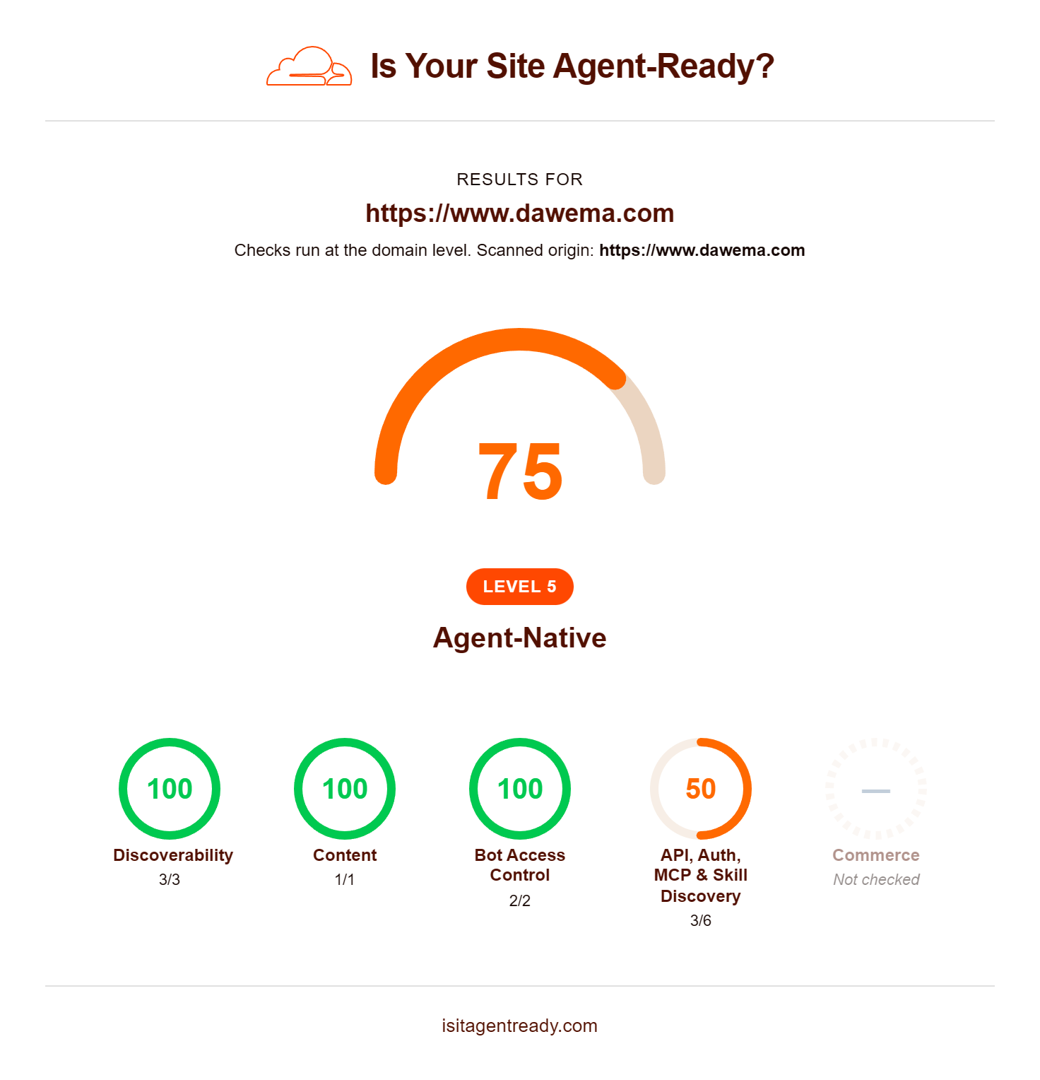 DAWEMA-Ergebnis bei Cloudflares isitagentready.com: Score 75 von 100, Level 5 Agent-Native